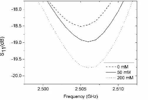 Figure 12. The resonance frequency variation as a function of the water volume fraction in a water/ethanol mixture