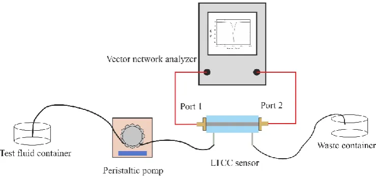 Figure 9. Scheme of the experimental test-bed used for testing the developed sensors. 