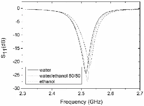 Figure 10. Reflection coefficient of the resonator-based sensor measured for stop-flow and continuous flow modes