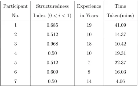 Table 2.1: Structuredness Index, Experience of subjects and Time Taken