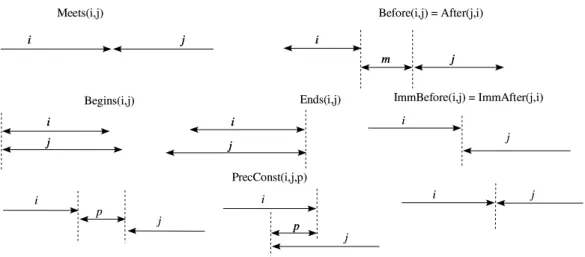 Figure 4.2: Axioms defined on Intervals