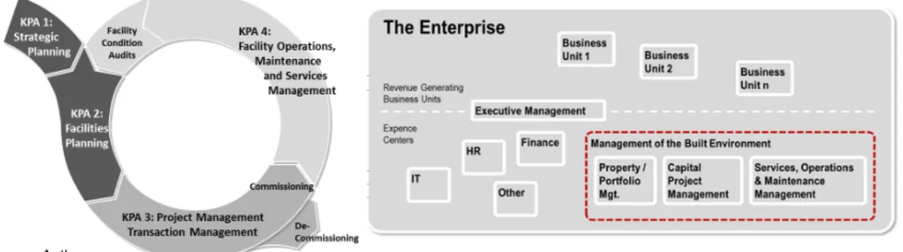 Figure 3: The life cycle function overlaid over the organizational context