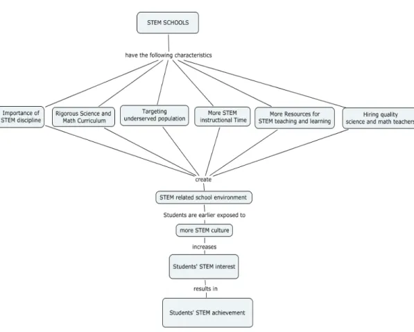 Figure 1. Conceptual Framework for the Present Study 
