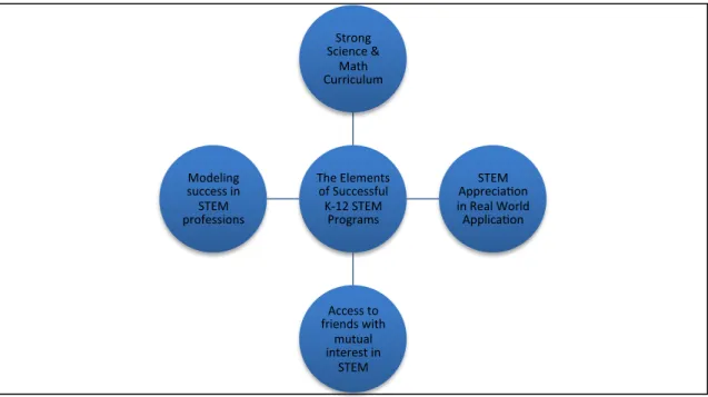 Figure 3. The Elements of Successful K-12 STEM Programs. 
