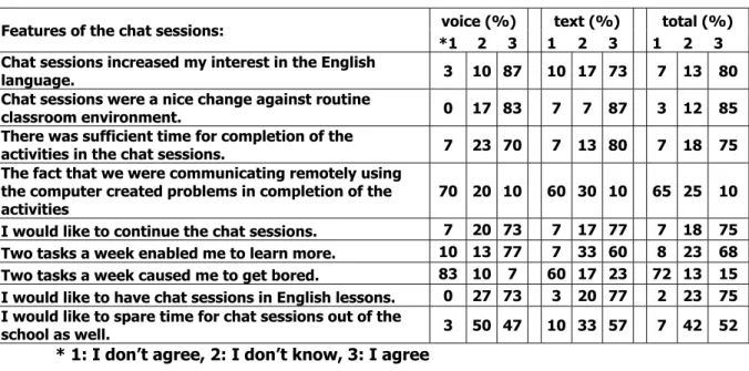 Table 6 shows the participants’ views regarding the computer skills. In total, 83 % of the  students thought that the use of the web site was easy, but 47 % stated that they would  need  someone  from  whom  they  could  get  technical  support,  if  they 