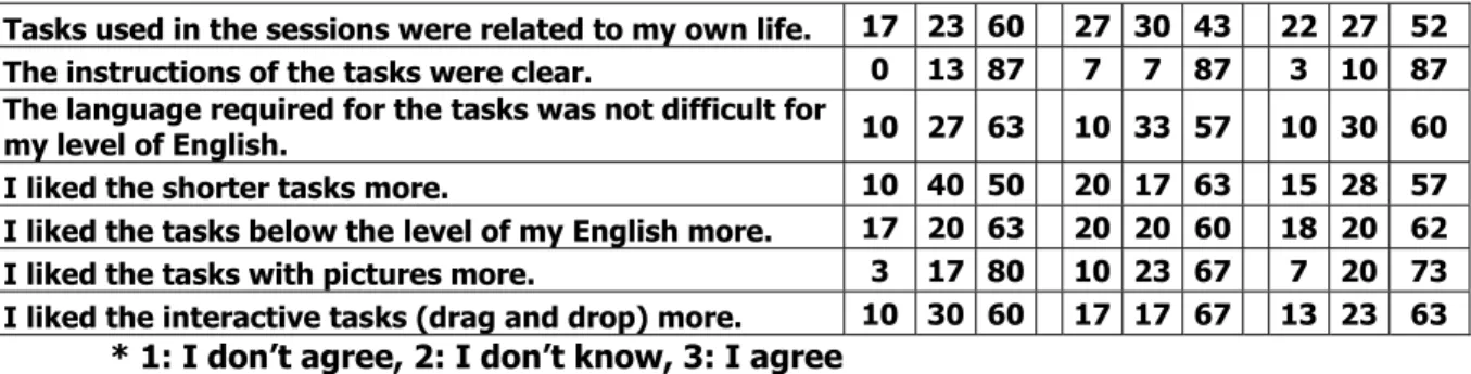 Figure  2  illustrates  the  distribution  of  the  tasks  that  the  students  enjoyed  the  least