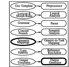 Figure 10. Additions/Modifications to PAKTUS Knowledge Bases for MUC- 5