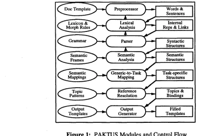 Figure 1 : PAKTUS Modules and Control Flow