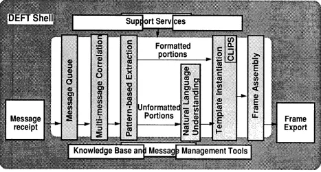 Figure 1 : DEFT Functional Architecture