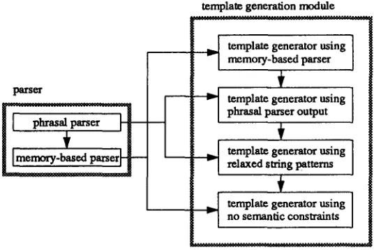Figure 8: Template generation module
