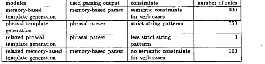 Table 1: Description of template generation modules
