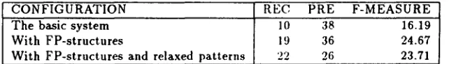 Table 4: Score results with different configurations