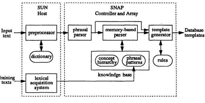 Figure 1 : The SNAP information extraction system .