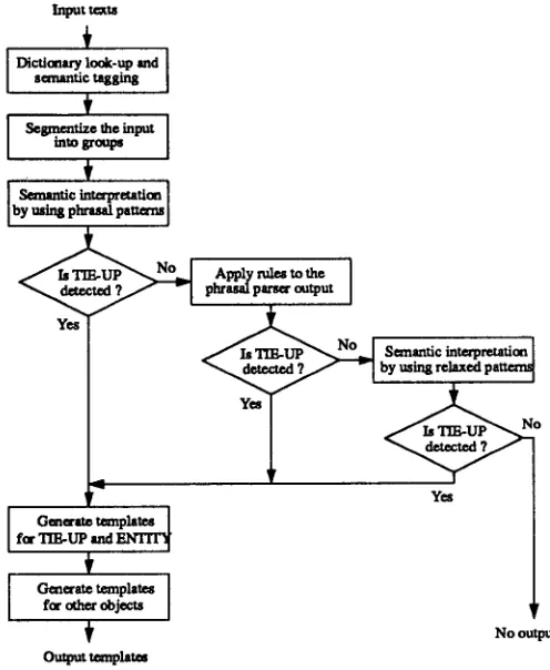 Figure 2: The flow of control in SNAP system .