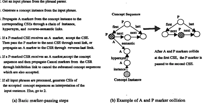Figure 5: Baseline memory-based parsing algorith m