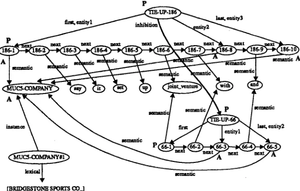Figure 6: Marker state of the sample knowledge base after the first input phrase of Si is processe d