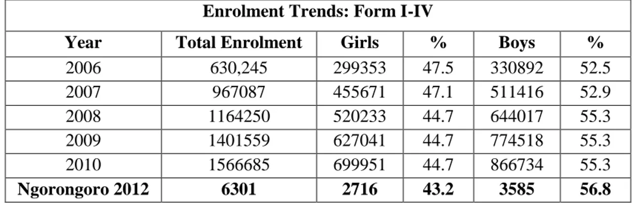 Table 1.1: Enrolment Trends for Secondary Schools Boys and Girls: 2006-2010 