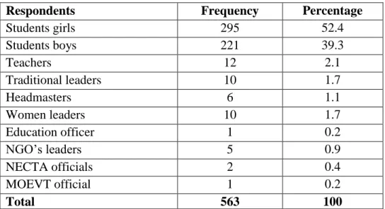 Table 3.1: Sample Size and Types of Respondents 