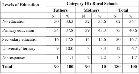 Table 4.3: Education Level for Parents in Rural Category of Schools   Levels of Education  Category III: Rural Schools 