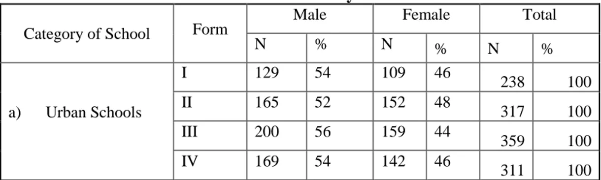 Table 4.7: Enrolments in the Urban Schools by Form and Gender 