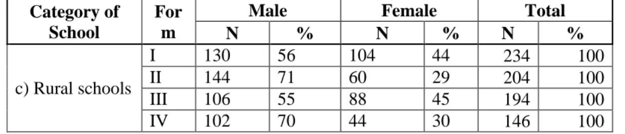 Table 4.9: Enrolments in the Rural Schools by Gender and Level  Category of 