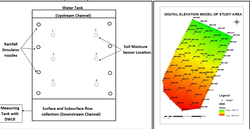 Fig.2: Schematic diagram of the experimental setup and digital elevation model (DEM) of plot 