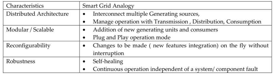 Table. 1 Smart Grid-Characteristics 