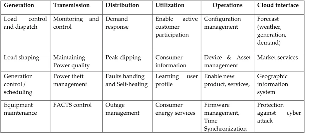 Table 2.  Smart Grid Functional Requirements  
