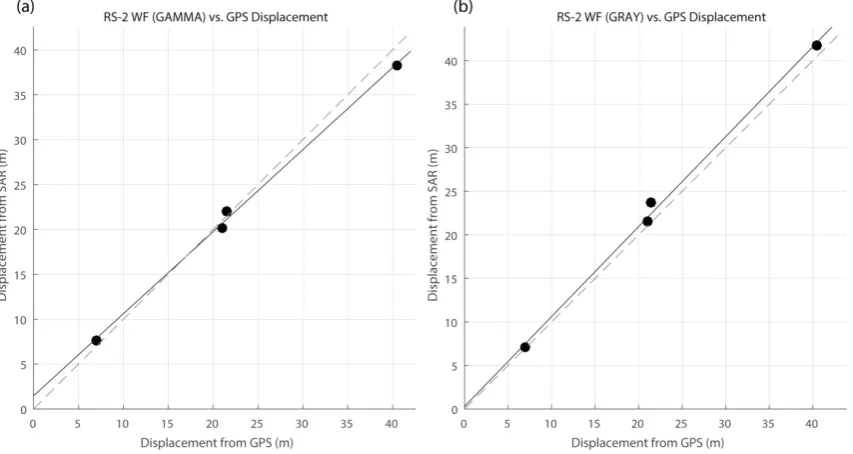 Figure 2. Comparison of displacements of Kronebreen from RS-2 Wide Fine data and GPS. (a) RS-2 Wide Fine (GAMMA) vs