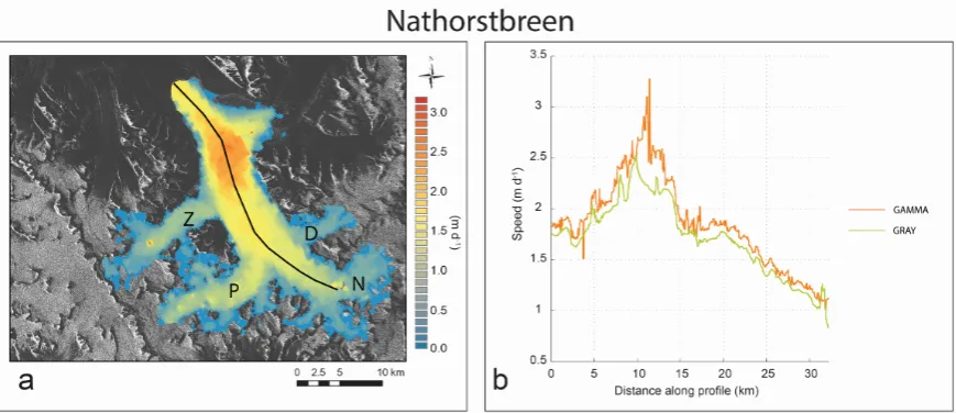 Figure 4. (a) Surface speed of the Nathorstbreen system(#20 in Figure 3)  in S-Spitsbergen consisting of Nathorstbreen (N), Dobrowolskibreen (D), Polakbreen (P) and Zawatzkibreen (Z) (19 December 2012 - 12 January 2013; WF; GRAY); (b) Speed profile along the centerline of Nathorstbreen (orange: GAMMA; green: GRAY) 