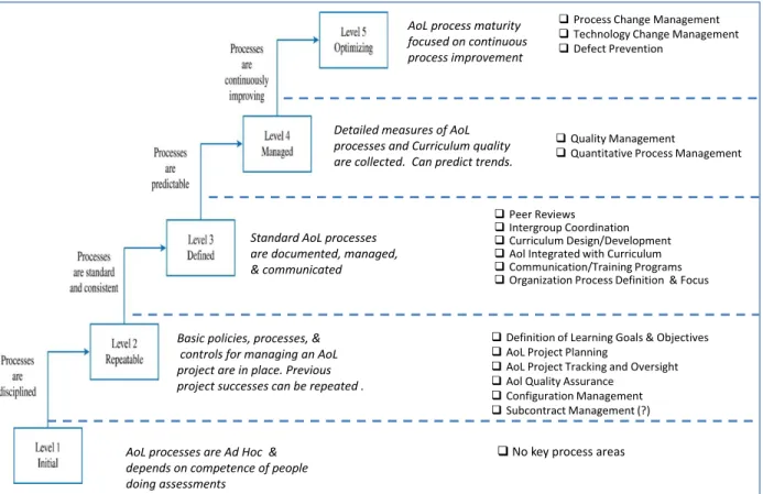 Figure 2: A Capability Maturity Model for AoL. 