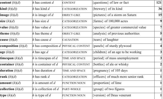 Table 3: frequency of of-PP dependents of one ct  