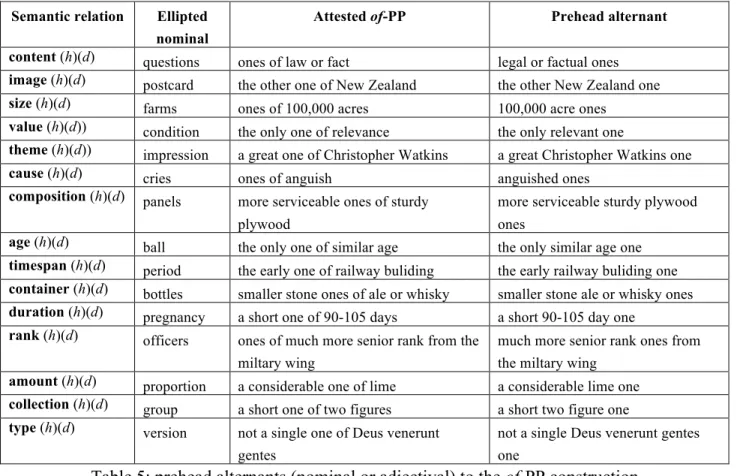 Table 5: prehead alternants (nominal or adjectival) to the of-PP construction 