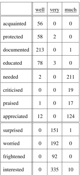 Table 1: Distribution of degree modifiers in the first edition of the British National Corpus
