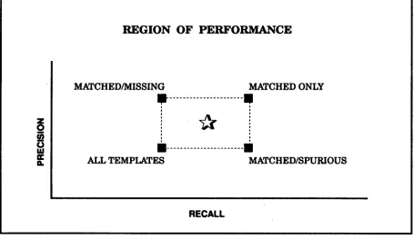 Figure 2: Region of Performance