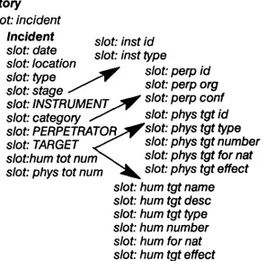 Figure 1 : Object-oriented MUC-4 Template Desig n