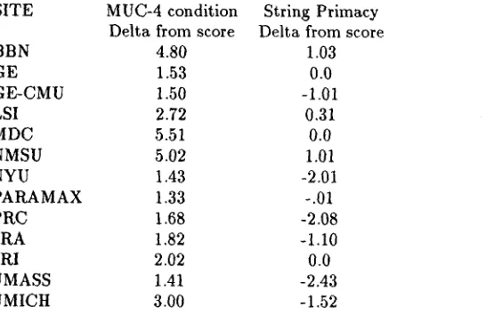 Figure 4: Effect of 00-Alignment and String Primacy on Score