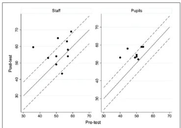 Figure 2.  Dot plot of FWBC scores for staff and pupils.