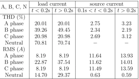 Table 5. Summary of load currents, source currents and their THD levels under balanced-distorted mains voltage case