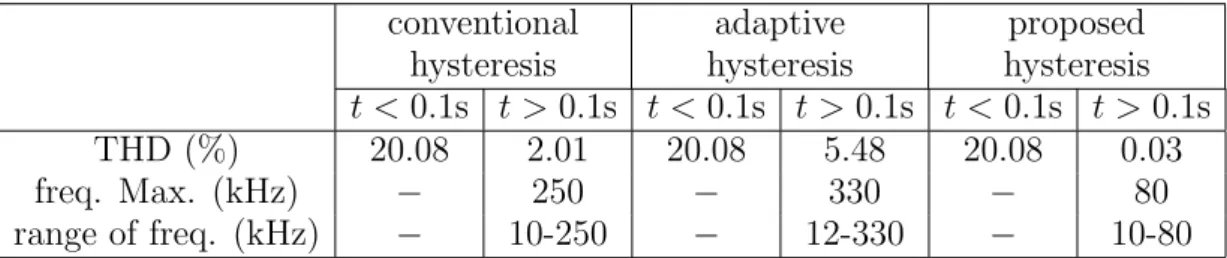 Table 7. Summary of the switching frequency and its change range with three control methods