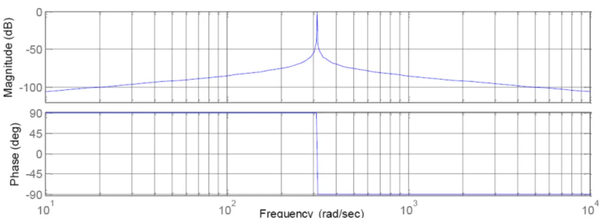 Figure 2. Bode plots of filter (µ = 0.05, η = 314)