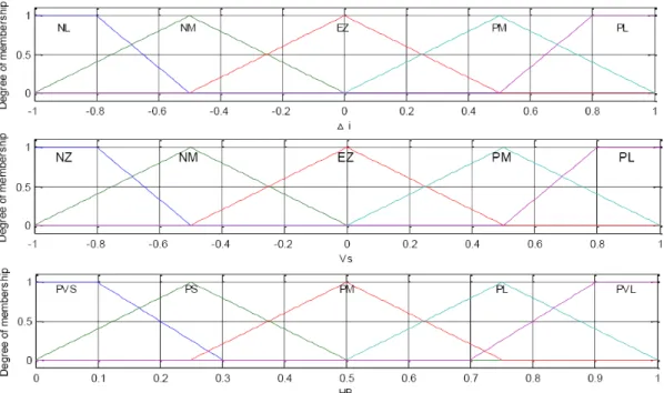 Figure 5. Membership functions for input variables ∆i, v s and output variable HB