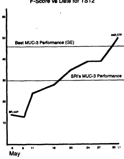 Figure 1: Plot of F-Score versus Date for FASTUS Developmen t