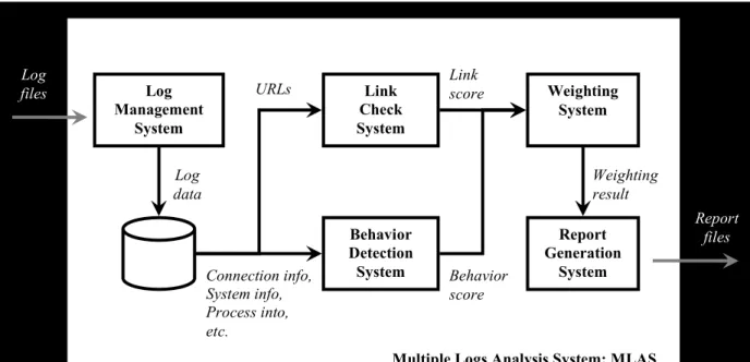 Figure 4 MLAS architecture Log Management System Behavior Detection System Link Check System  Report  Generation System Weighting System URLs Connection info, System info, Process into, etc