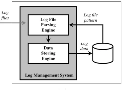 Figure 5 Log Management System 