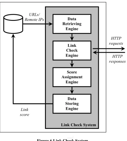Figure 6 Link Check System 