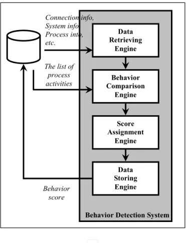 Figure 7 Behavior Detection System 