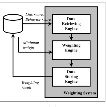 Figure 8 Weighting System 