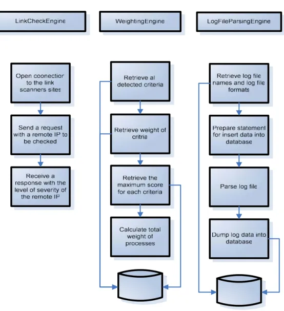 Figure 10 Process flow of LinkCheckEngine, WeightingEngine, and LogFileParsingEngine 