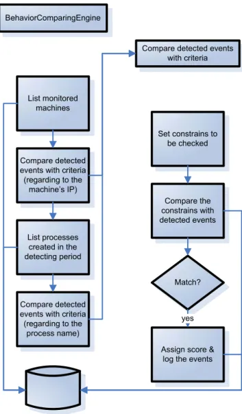 Figure 11 Process flow of BehaviorComparingEngine 
